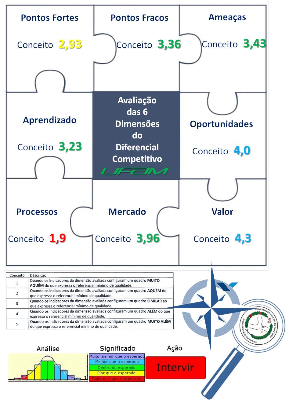 Vantagens competitivas atuais da UFAM. 2. Busca contínua de diferenciais competitivos na UFAM. 3. Implantação de diferenciais competitivos na UFAM. 4.