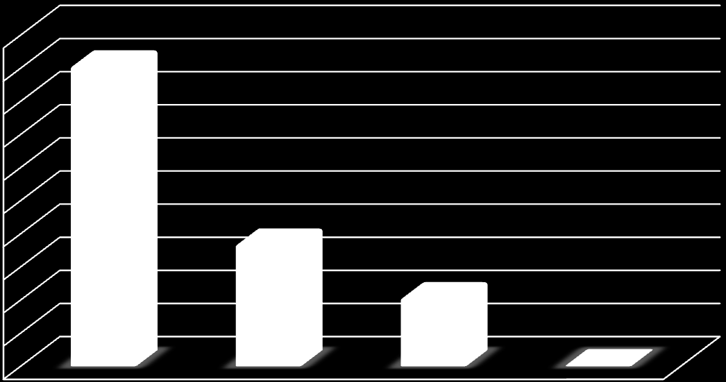 300 296 250 220 39,8% 228 200 150 29,6% 30,6% 100 50 0 Classe I Classe II Classe III Gráfico 1 - Barragens cadastradas por classe no banco de dados até outubro de 2013.