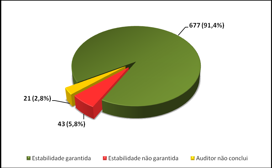 Os gráficos 6 e 7 apresentam o percentual de estabilidade das barragens em 2012 e 2013 respectivamente.