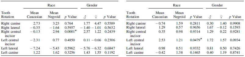 35 Tabelas 1 e 2 (Fonte: Bernitz, H. et al., 2006) Tabelas 3 e 4 (Fonte: Bernitz, H. et al., 2006) González, M. E. L. et al. (2006) realizaram um estudo que avalia as últimas técnicas de análise de marcas de mordida.