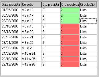 Periódicos Para instituições que fazem Lista de circulação interna de periódicos - Qtd.