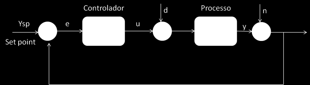 Figura 3.2: Diagrama de blocos de um sistema realimentado negativamente com a presença de distúrbios e ruídos. 3.3.2. Equações Controlador PID O controlado PID pode ser representado numericamente pela Equação ( 3.