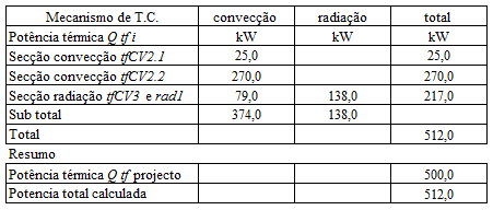 Tabela 18 - Resumo de potências térmicas de cálculo em cada secção 85 - Perda de carga A perda de carga é um parâmetro importante no projecto do corpo de transferência de calor, pois uma velocidade