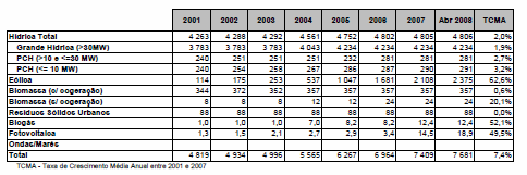 Tabela 1 - Histórico da taxa de crescimento anuais das FER, (DGEG, 2009) Os resíduos florestais, quer sejam proveniente da limpeza (parcial) das matas, quer da parte rejeitada das árvores pela