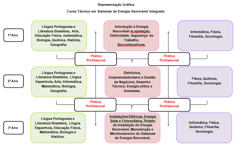 Língua Portuguesa e Literatura Brasileira 3 120 Arte 2 80 Educação Física 2 80 Informática 2 80 Matemática 3 120