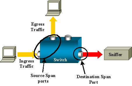 A característica local do PERÍODO do período- é local quando todas as portas monitorada são ficadas situadas no mesmo interruptor que a porta do destino.