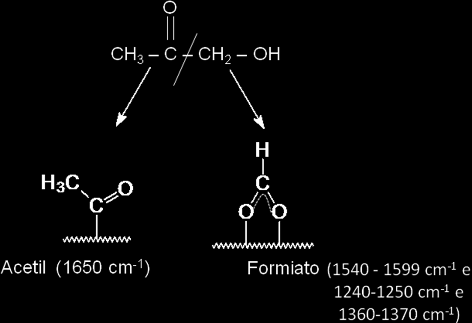 Resultados e Discussão 147 resultados obtidos de DRIFTS, o modo de adsorção da molécula de acetol, ou seja, através da carbonila ou da hidroxila. Figura 4.