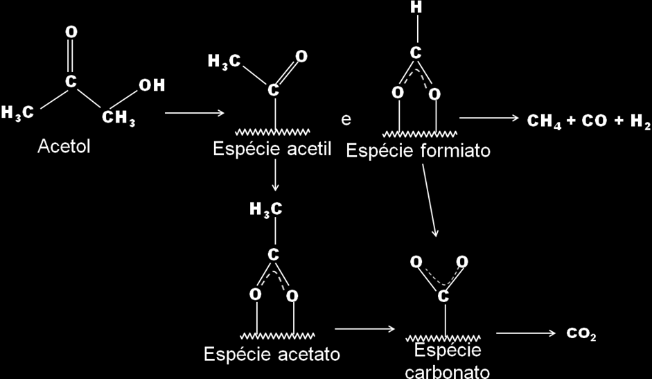 Resultados e Discussão 153 Figura 4.33 - Mecanismo da reação de reforma oxidativa do acetol com decomposição da molécula de acetol. 4.2.5 Reação de reforma oxidativa do acetol.