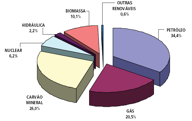 Revisão da Literatura 7 participação da biomassa na OIE do Brasil (31,5%) é quase três vezes maior do que na