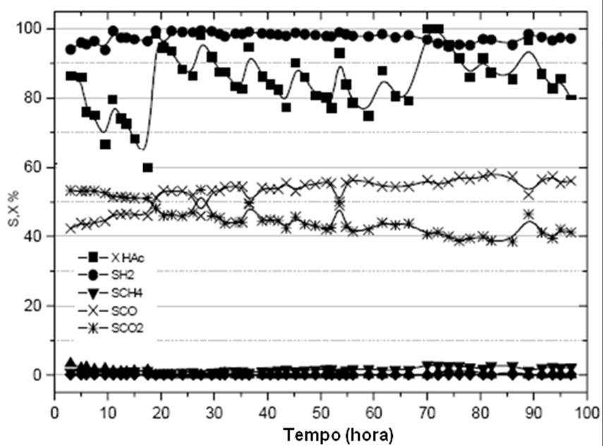 Revisão da Literatura 33 (a) (b) Figura 2.21 - Teste de estabilidade para o catalisador (a) 17%Ni/La 2 O 3 /Al 2 O 3 e (b) 5% Ru/MgO/Al 2 O 3 na reforma a vapor do ácido acético a 750 o C.