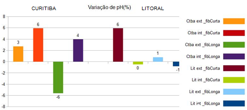 litoral. Para o período total, Gráfico 14, observam-se alguns valores positivos, tanto em Curitiba quanto no Litoral.