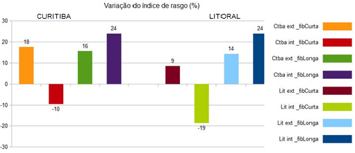 82 Gráfico 19 - Variação de Resistência ao Rasgo após 12 meses Fonte: Autoria própria Gráfico 20 - Variação de Resistência ao Rasgo após 24 meses Fonte: Autoria própria Os índices de resistência à