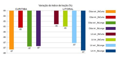 coeficientes dos valores de resistência à tração Zero Span, mostrados nos gráficos 23 e 24,