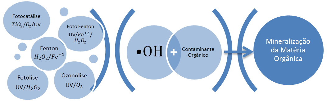 3.2 Processos Oxidativos Avançados Processos Oxidativos Avançados (POAs) são técnicas de degradação oxidativa nas quais ocorre a produção de espécies altamente reativas que são capazes de degradar