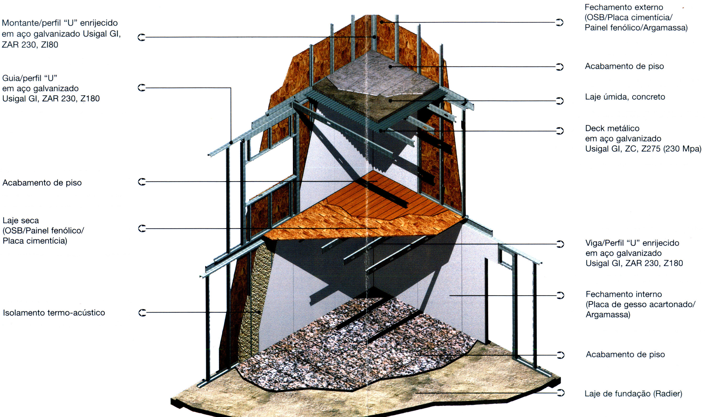 O SISTEMA LIGHT STEEL FRAMING FIGURA 3.4 Esquema estrutural do sistema Light Steel Framing Fonte: USIMINAS, 20