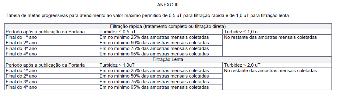 DO PADRÃO DE POTABILIDADE - Art. 27º. A água potável deve estar em conformidade com padrão microbiológico, conforme disposto no Anexo I e demais disposiçõ es desta Portaria. (grifo nosso).