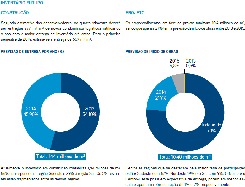 Mercado Imobiliário de Logística