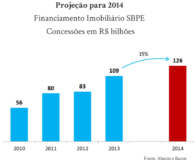 Mercado Imobiliário