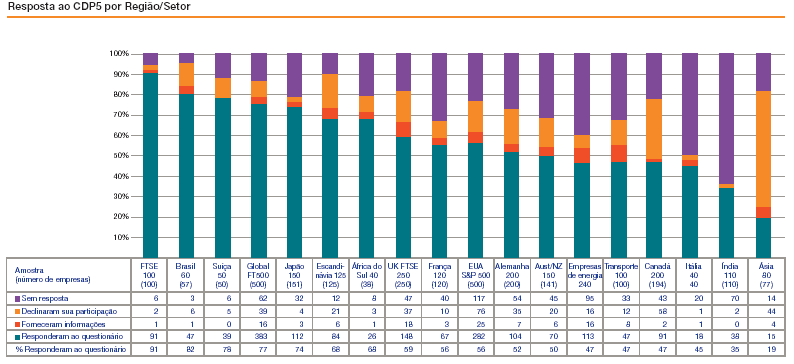 The Carbon Disclosure Project Resultados CDP no Brasil