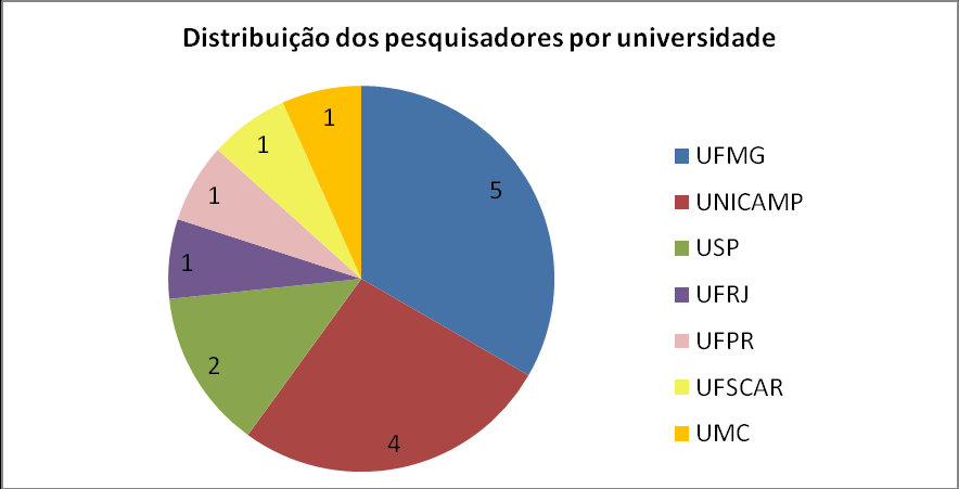 No presente estudo foram considerados 15 pesquisadores com quantitativo variando de 4 a 16 depósitos de patentes, com média de 8 patentes por pesquisador.