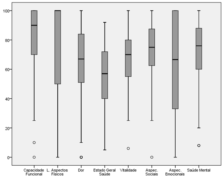 64 Figura 1: Representação gráfica Box Plots das dimensões de Qualidade de Vida do questionários SF- 36.