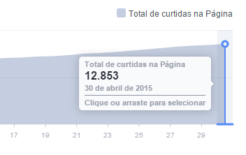 FACEBOOK A página da SBGG fechou o mês com 310 novas curtidas, passando de 12.543 para 12.853 fãs.