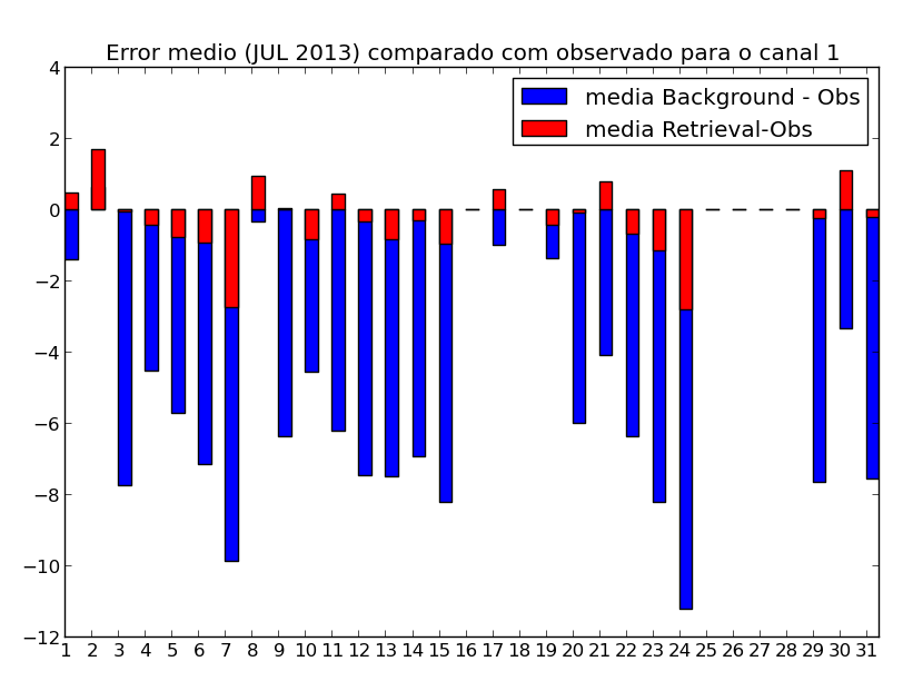 Uberlândia. Isto é concordante com os valores para o error médio de temperatura obtido por Jun et al. (1999). 3.2.