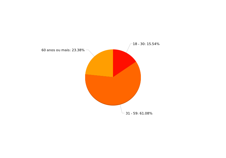 2.2.3 Idade Quanto à idade, 218 (15.5%) responderam pertencer ao grupo 18 30, 857 (61.