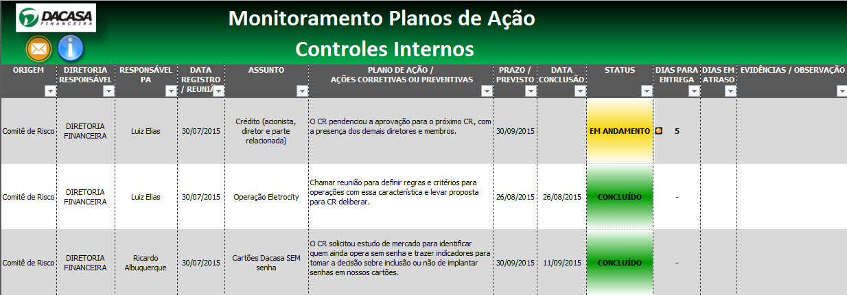 7.1.1. Matriz de Atuação Controles Internos A área de Controles Internos com base na avaliação e mensuração do nível de Não Conformidades encontradas nos processos de Risco Operacional, Auditoria