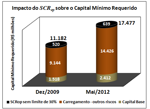 naquela data). Em maio de 2012 26 esse agravamento seria de 3,8% (R$ 639 milhões sobre o CMR de R$ 16.838 milhões apurado naquela ocasião), conforme exposto na Figura 14.