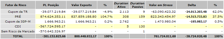 De acordo com critérios internos definidos, para gestão das operações não classificadas na carteira de negociação (banking) são realizados mensalmente testes de estresse, com o objetivo de avaliar o