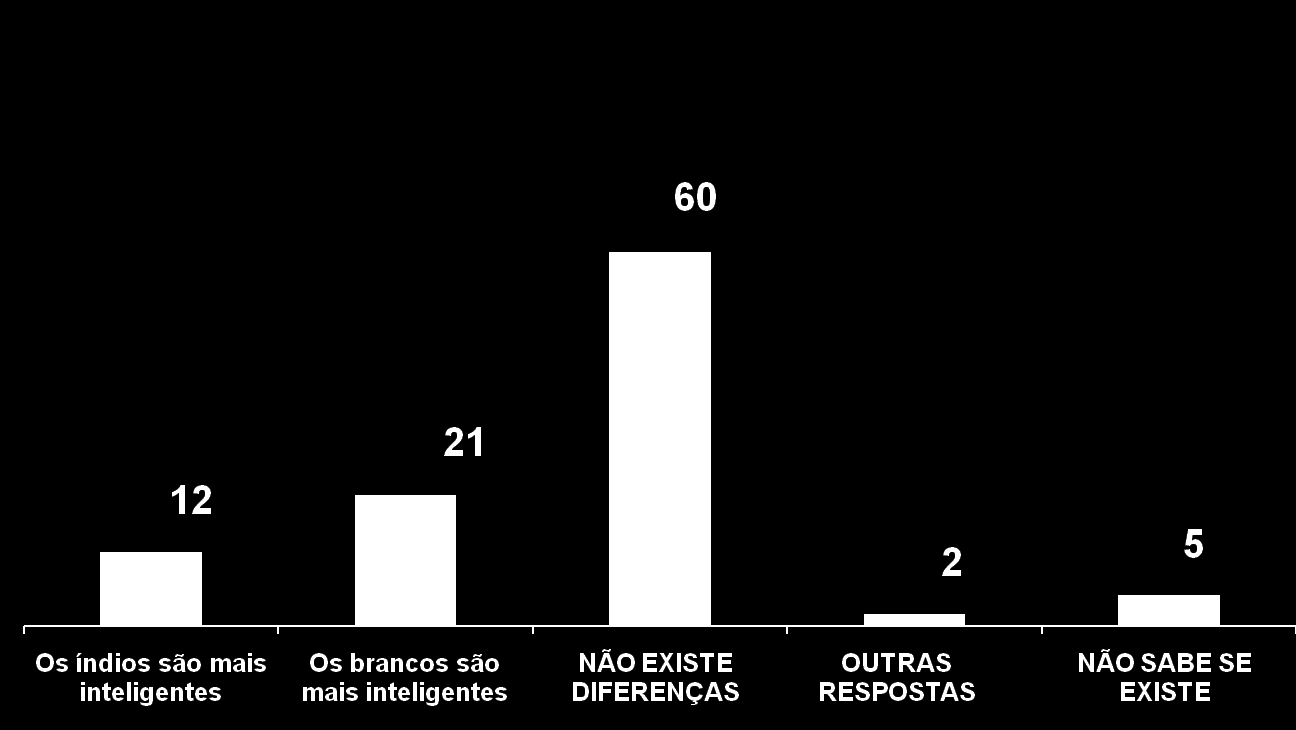 Base:Total das Amostras A1+B2 (2006) Diferença de inteligências entre índios e brancos Estimulada e única, em % P10.