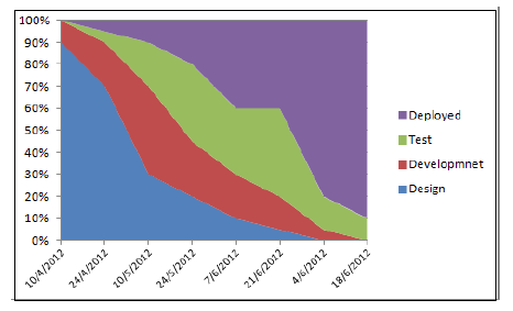 4. Conjunto de Métricas Ágeis 37 11. Cumulative Flow: Este diagrama foi introduzido por Anderson em 2003, como o melhor substituto para o Burndown.[2].