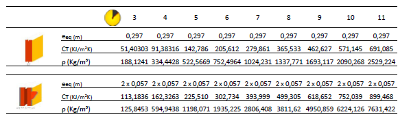 72 Tabela 26 - Configurações das paredes equivalentes de U = 2,00 W/m²K Os resultados obtidos nas simulações, mantidas todas as configurações da habitação descritas na metodologia, para a