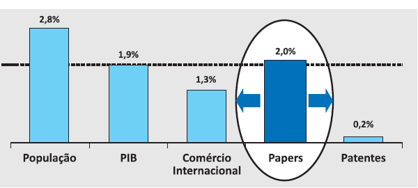 Indicadores do Brasil em Relação ao