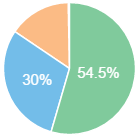 P 15,2% E