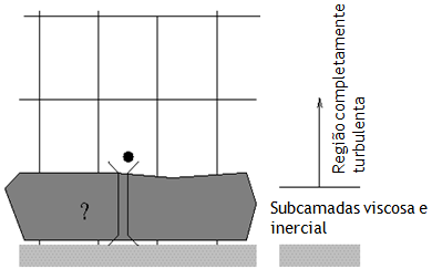 Na figura 3.1, representa a distância perpendicular à parede;, com a viscosidade cinemética dada por. A velocidade de fricção é definida da forma, sendo a tensão de atrito parietal; finalmente,. 3.4.