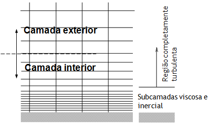 Figura 3.3. Modelação da turbulência junto da parede sólida resolvendo toda a camada limite [Ref. 35].