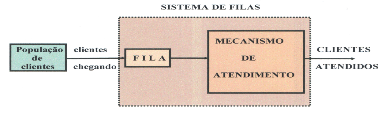 deficitário gera insatisfação, perda de clientes, perda de produção, tudo isso leva a uma relação muito forte entre as condições de um sistema de filas e a minimização dos custos no atendimento do