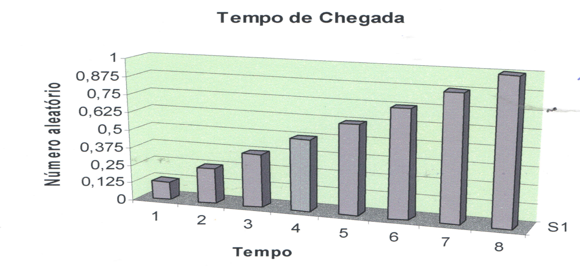 Observa-se que, os diversos sistemas existentes são dimensionados para uma certa quantidade máxima de clientes em espera (Tamanho Máximo de Fila) e que se um novo cliente que chega ultrapassar esta