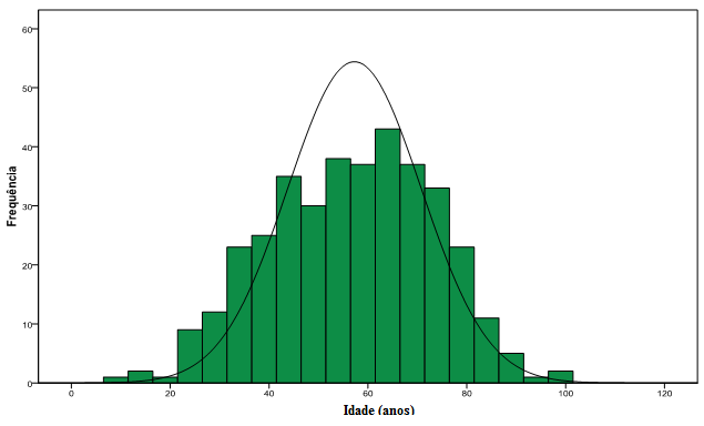 44 4.1.2. Distribuição quanto à idade A idade dos pacientes da amostra, na ocasião do diagnóstico, variou de 9 a 100 anos, com média de 56,68 (Figura 2).