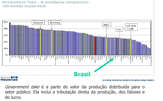 PANORAMA DO GOVERNMENT TAKE NO MUNDO Praticamente todos os países tributam de forma significativa a atividade de