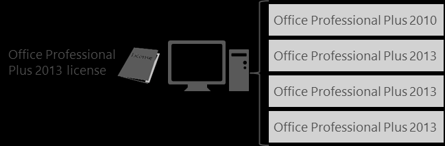 Capítulo 3: Quantas e Quais Licenças Comprar Produtos de software licenciados através de um programa de Licenciamento por Volume Microsoft estão sujeitos aos termos do produto (ou seu antecessor, os