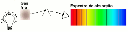 A descoberta dos espectros de radiação descontínuos 3 - Quando a luz proveniente de qualquer sólido ou gás a alta pressão e incandescentes atravessa