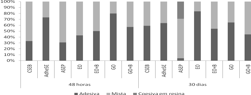 Figura 5 Resultados (em porcentagem) para a análise de falha