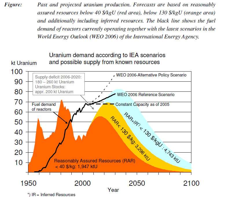 Reserves (source: EWG, December 2006) Ore