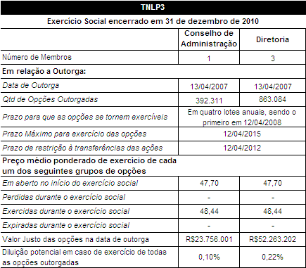 13.6 - Remuneração baseada em ações do conselho de administração e da diretoria estatutária 13.