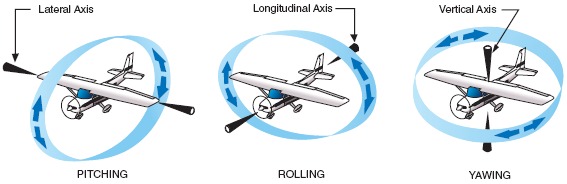 Eixo lateral Eixo longitudinal Eixo vertical Picada Rolamento Guinada Figura 8. Eixos de uma aeronave e movimentos relativos (Foto obtida da referência bibliográfica 3)..14