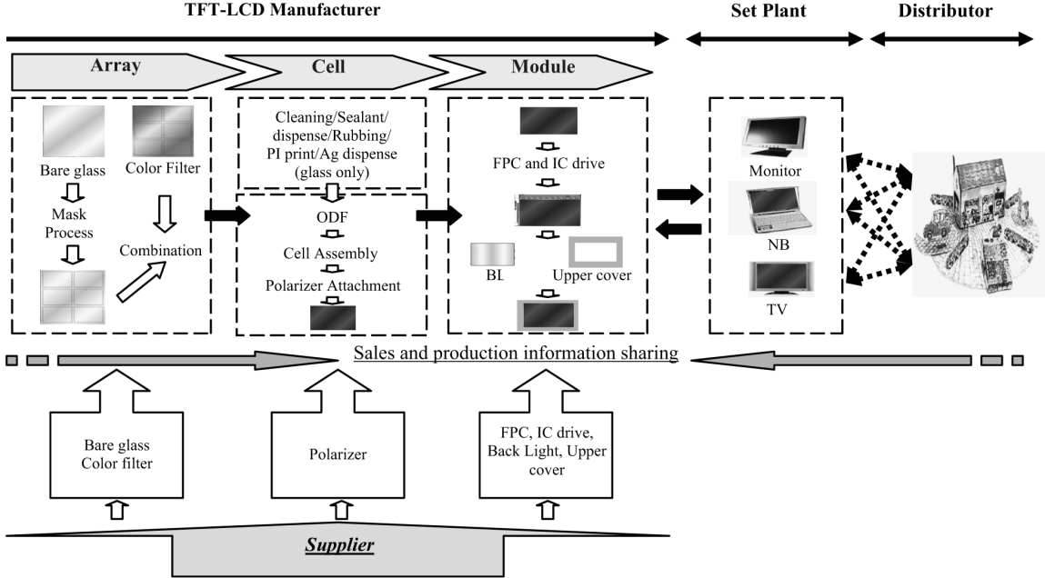 Figura 1 - Cadeia produtiva do LCD Fonte: Sha, Chen e Chen (2008).