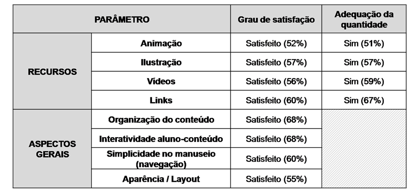 E-book No formato e-book, tivemos como resultado, assim como aconteceu com o formato slides, total satisfação dos respondentes em todos os elementos analisados: recursos e aspectos gerais.